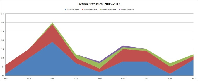 Fiction Statistics, 2005-2013