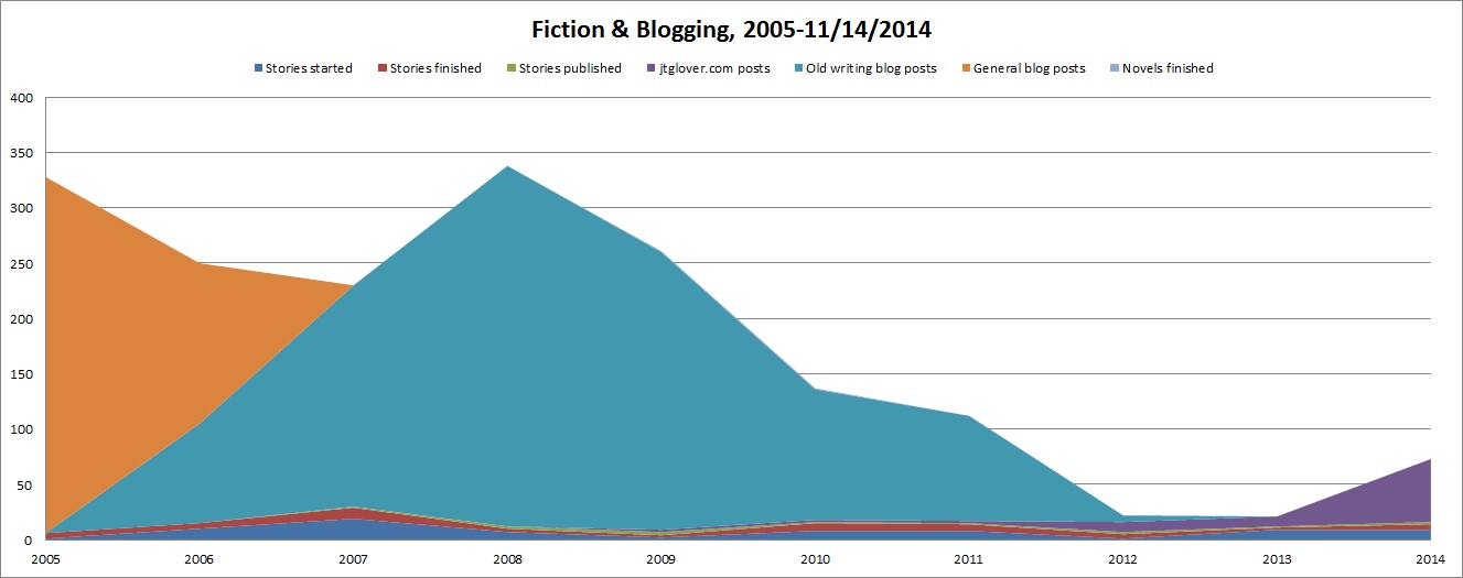 Fiction & Blogging, 2005-11/14/2014